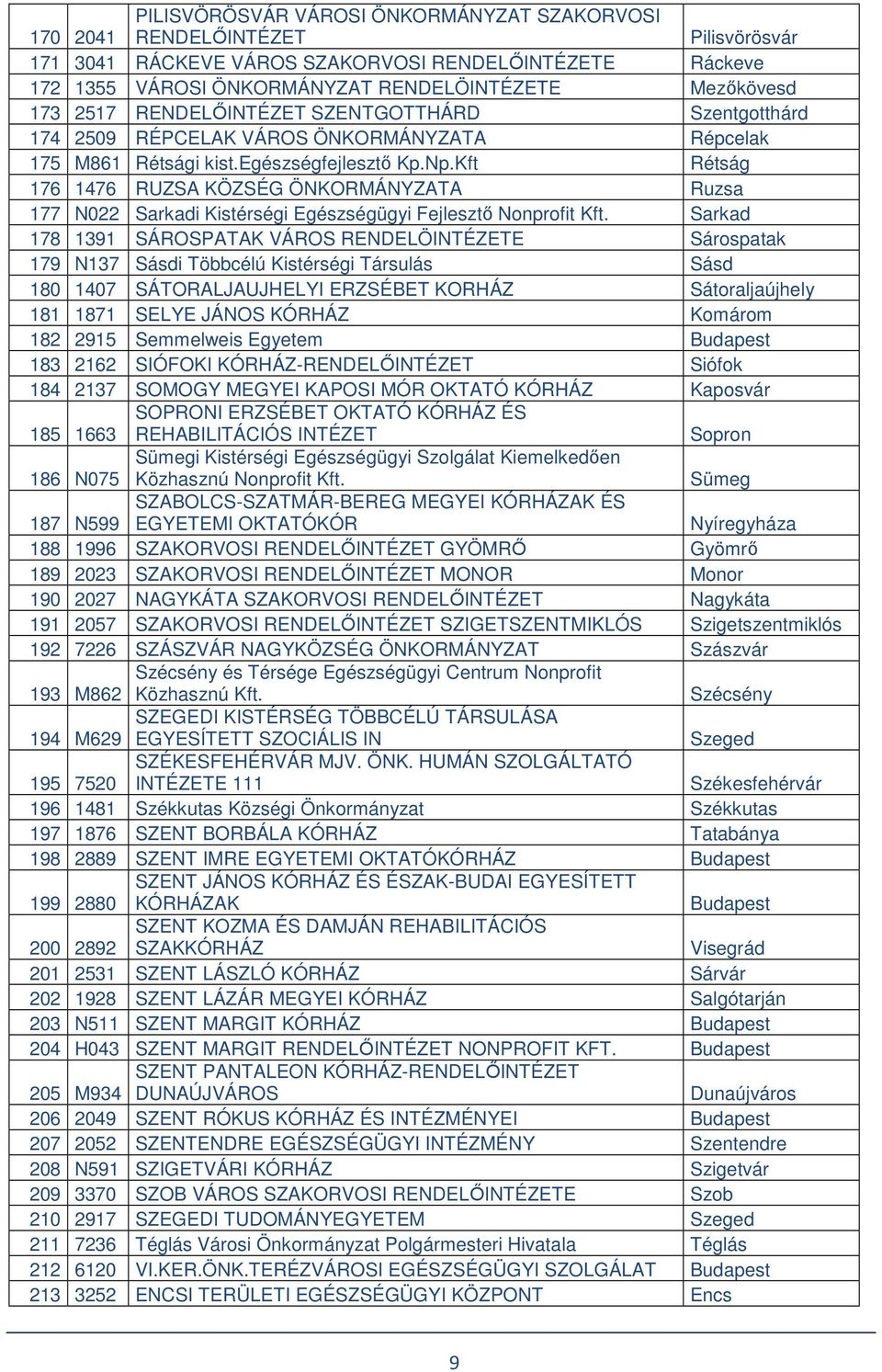 Kft Rétság 176 1476 RUZSA KÖZSÉG ÖNKORMÁNYZATA Ruzsa 177 N022 Sarkadi Kistérségi Egészségügyi Fejlesztő Nonprofit Kft.