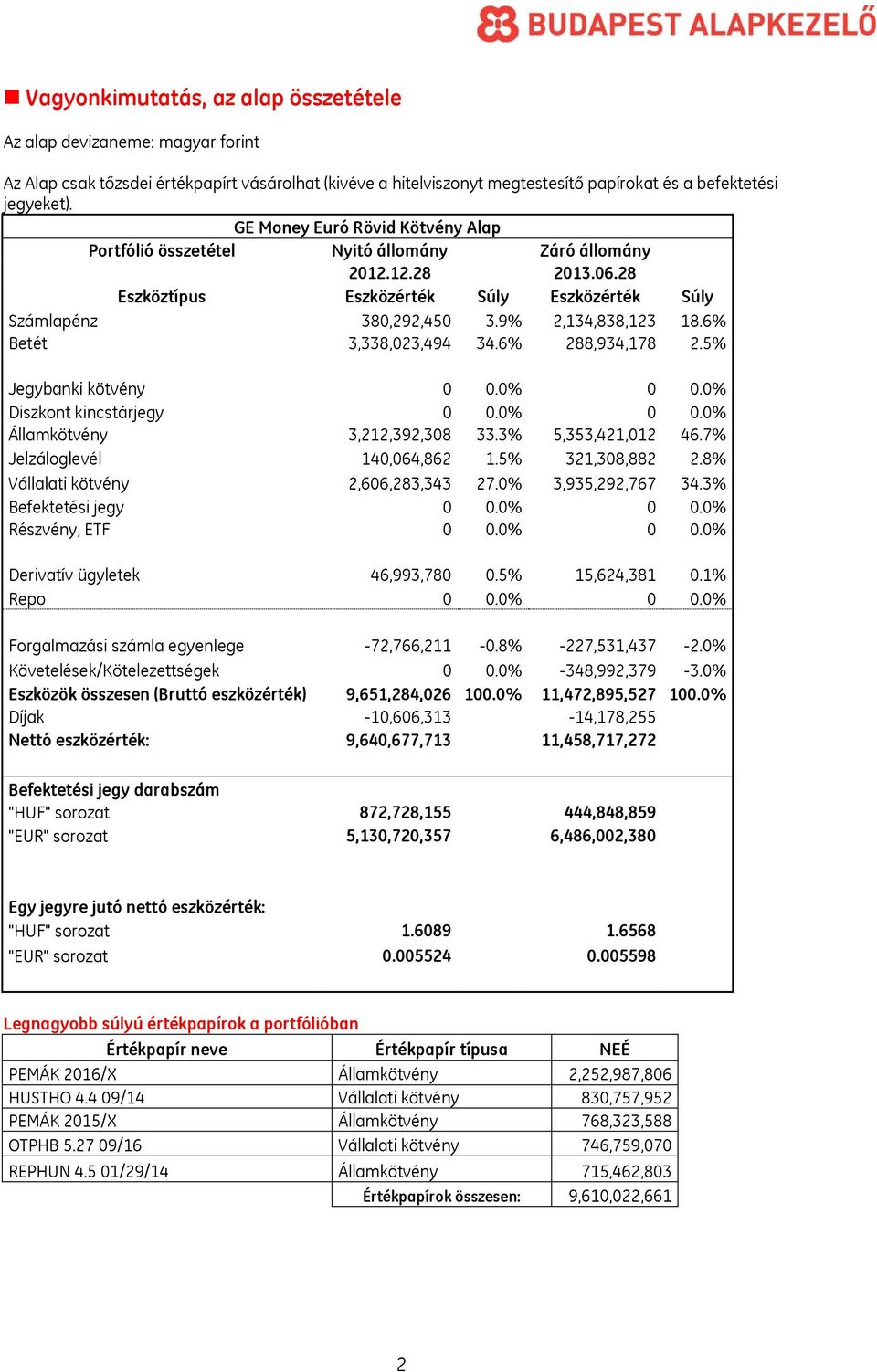 6% Betét 3,338,023,494 34.6% 288,934,178 2.5% Jegybanki kötvény 0 0.0% 0 0.0% Diszkont kincstárjegy 0 0.0% 0 0.0% Államkötvény 3,212,392,308 33.3% 5,353,421,012 46.7% Jelzáloglevél 140,064,862 1.