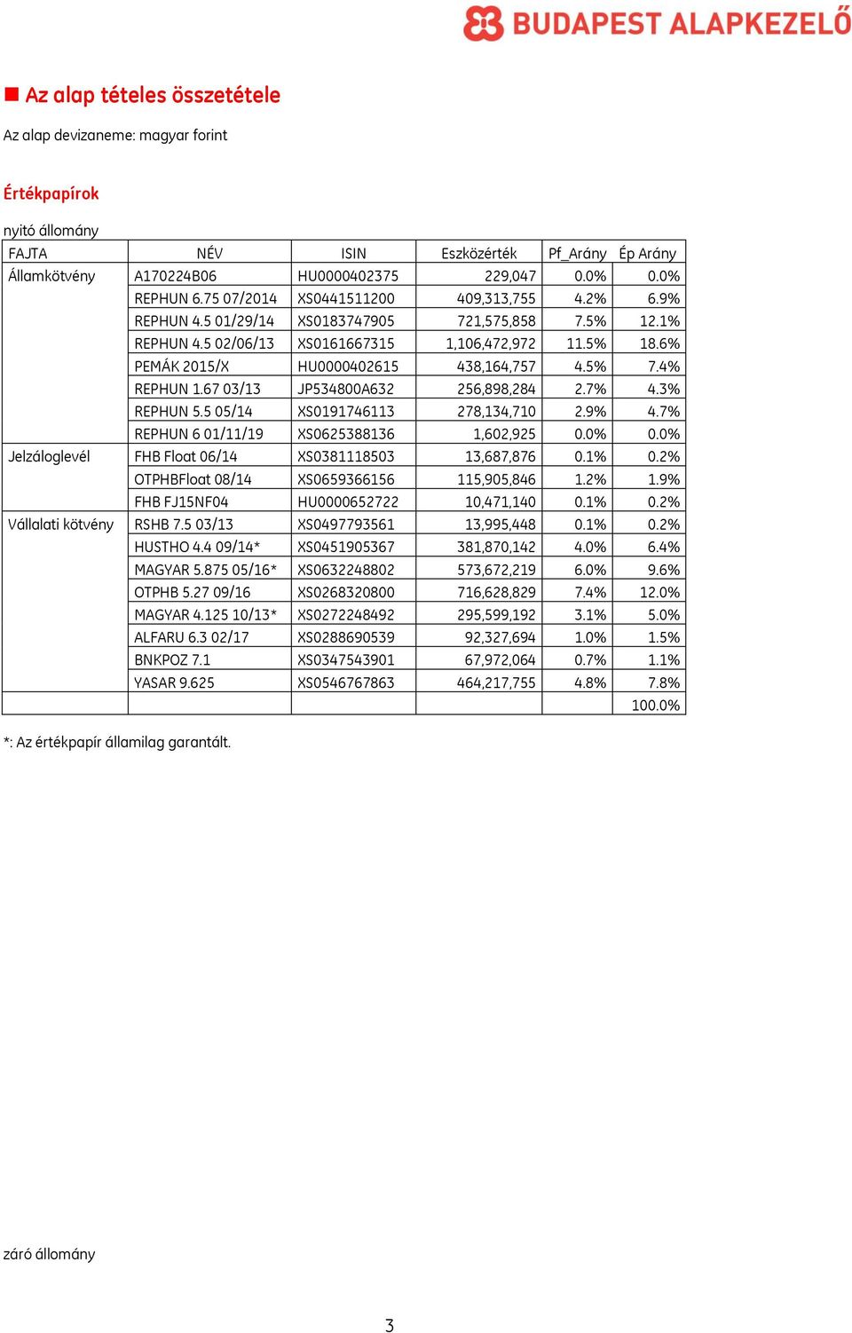 6% PEMÁK 2015/X HU0000402615 438,164,757 4.5% 7.4% REPHUN 1.67 03/13 JP534800A632 256,898,284 2.7% 4.3% REPHUN 5.5 05/14 XS0191746113 278,134,710 2.9% 4.7% REPHUN 6 01/11/19 XS0625388136 1,602,925 0.