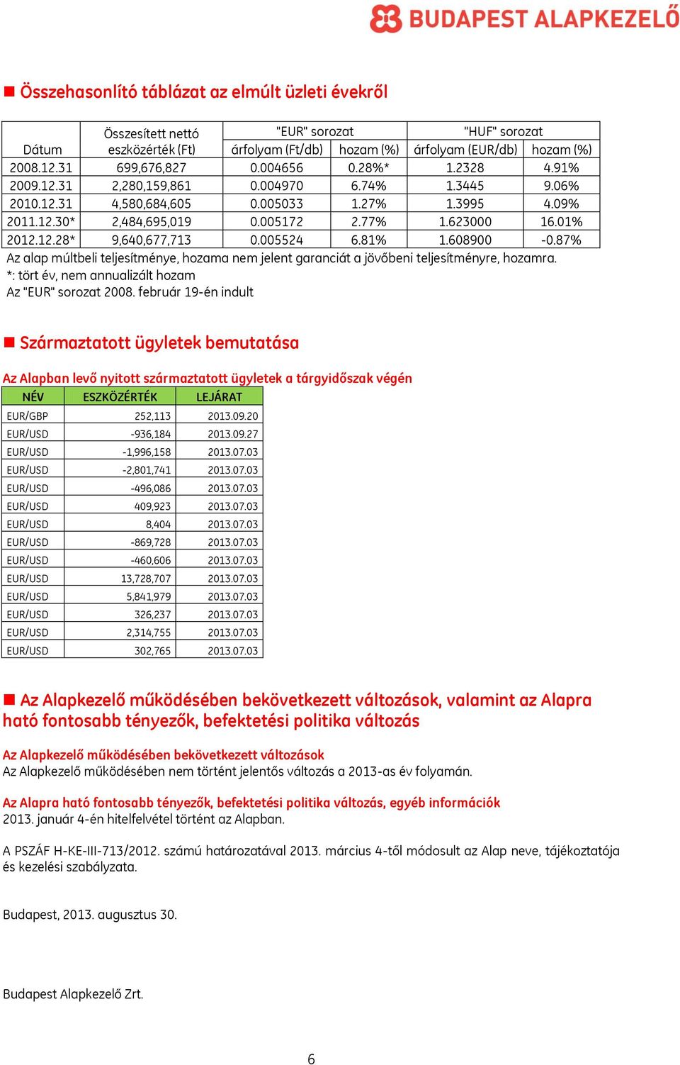 005524 6.81% 1.608900-0.87% Az alap múltbeli teljesítménye, hozama nem jelent garanciát a jövőbeni teljesítményre, hozamra. *: tört év, nem annualizált hozam Az "EUR" sorozat 2008.