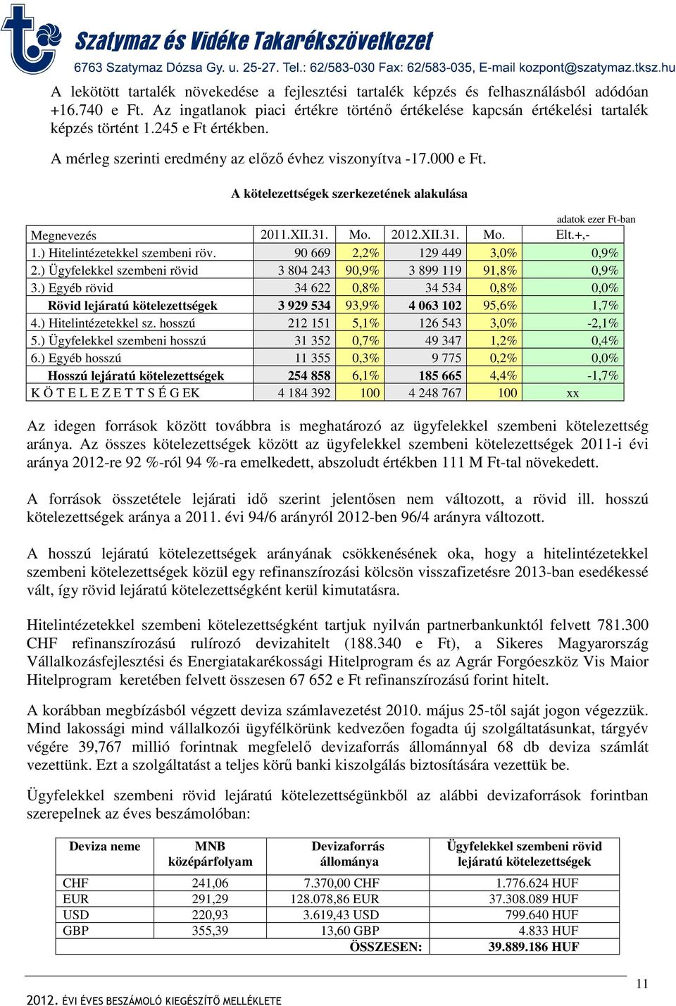 ) Hitelintézetekkel szembeni röv. 90 669 2,2% 129 449 3,0% 0,9% 2.) Ügyfelekkel szembeni rövid 3 804 243 90,9% 3 899 119 91,8% 0,9% 3.