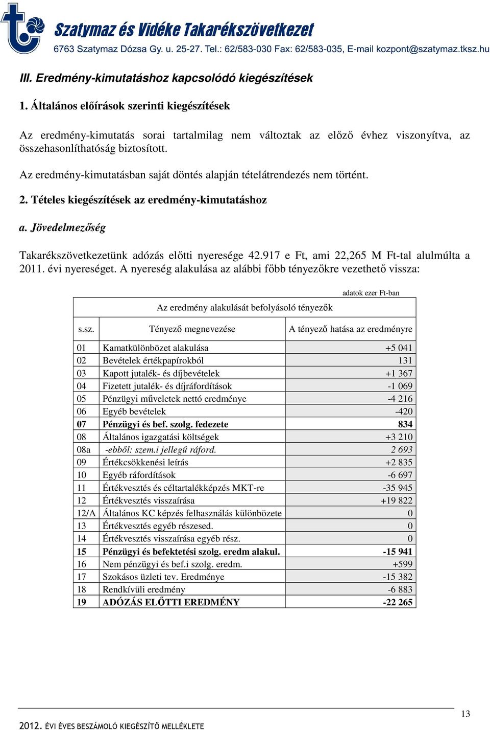 Az eredmény-kimutatásban saját döntés alapján tételátrendezés nem történt. 2. Tételes kiegészítések az eredmény-kimutatáshoz a. Jövedelmezőség Takarékszövetkezetünk adózás előtti nyeresége 42.