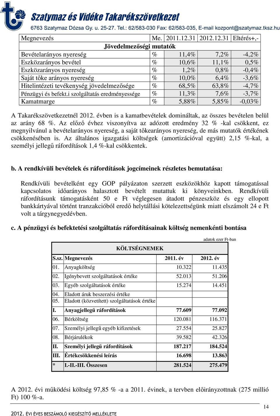 12.31 Eltérés+,- Jövedelmezőségi mutatók Bevételarányos nyereség % 11,4% 7,2% -4,2% Eszközarányos bevétel % 10,6% 11,1% 0,5% Eszközarányos nyereség % 1,2% 0,8% -0,4% Saját tőke arányos nyereség %