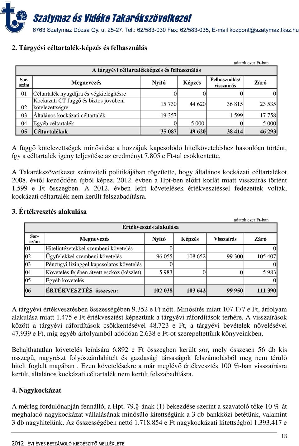 087 49 620 38 414 46 293 A függő kötelezettségek minősítése a hozzájuk kapcsolódó hitelköveteléshez hasonlóan történt, így a céltartalék igény teljesítése az eredményt 7.805 e Ft-tal csökkentette.