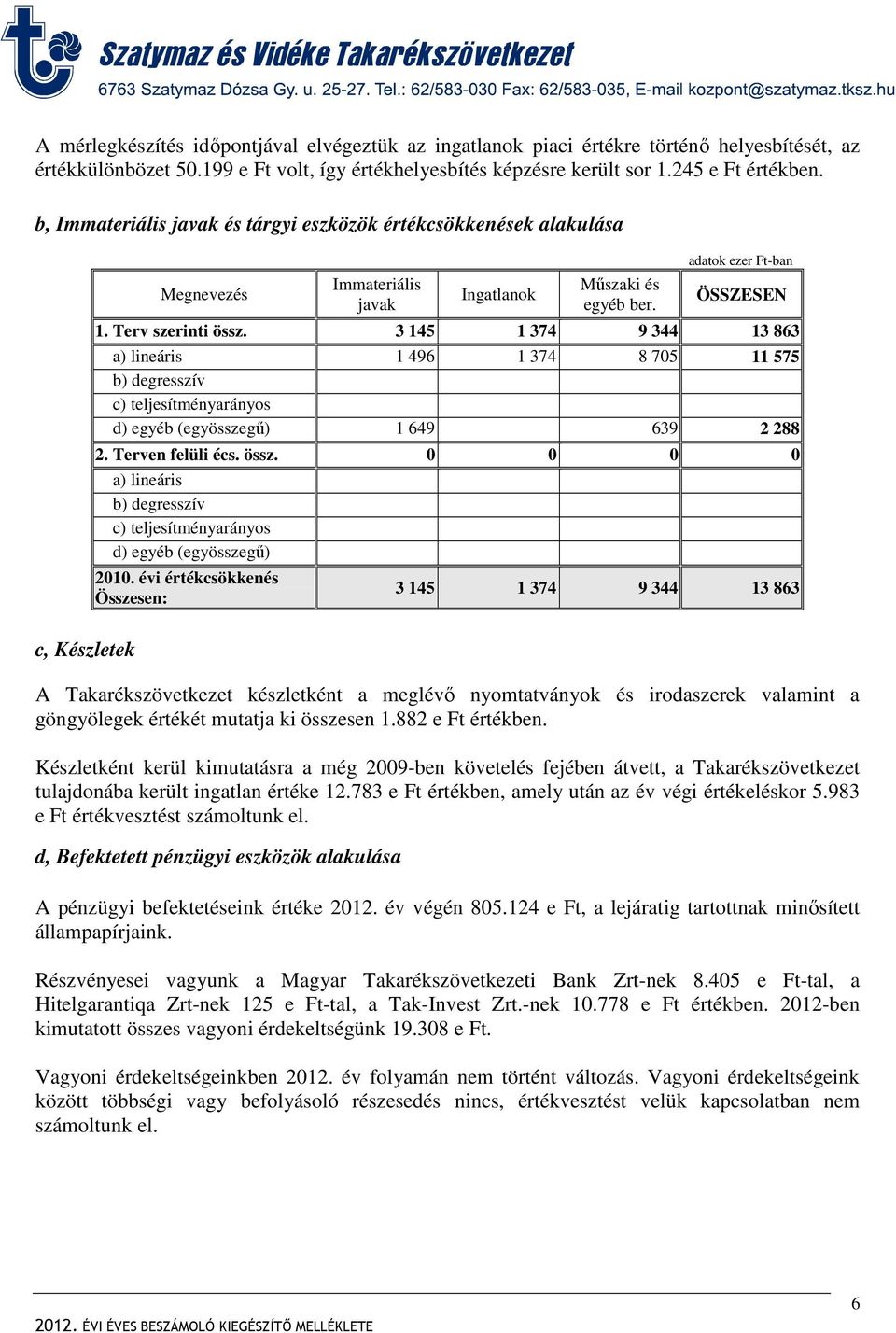 3 145 1 374 9 344 13 863 a) lineáris 1 496 1 374 8 705 11 575 b) degresszív c) teljesítményarányos d) egyéb (egyösszegű) 1 649 639 2 288 2. Terven felüli écs. össz.