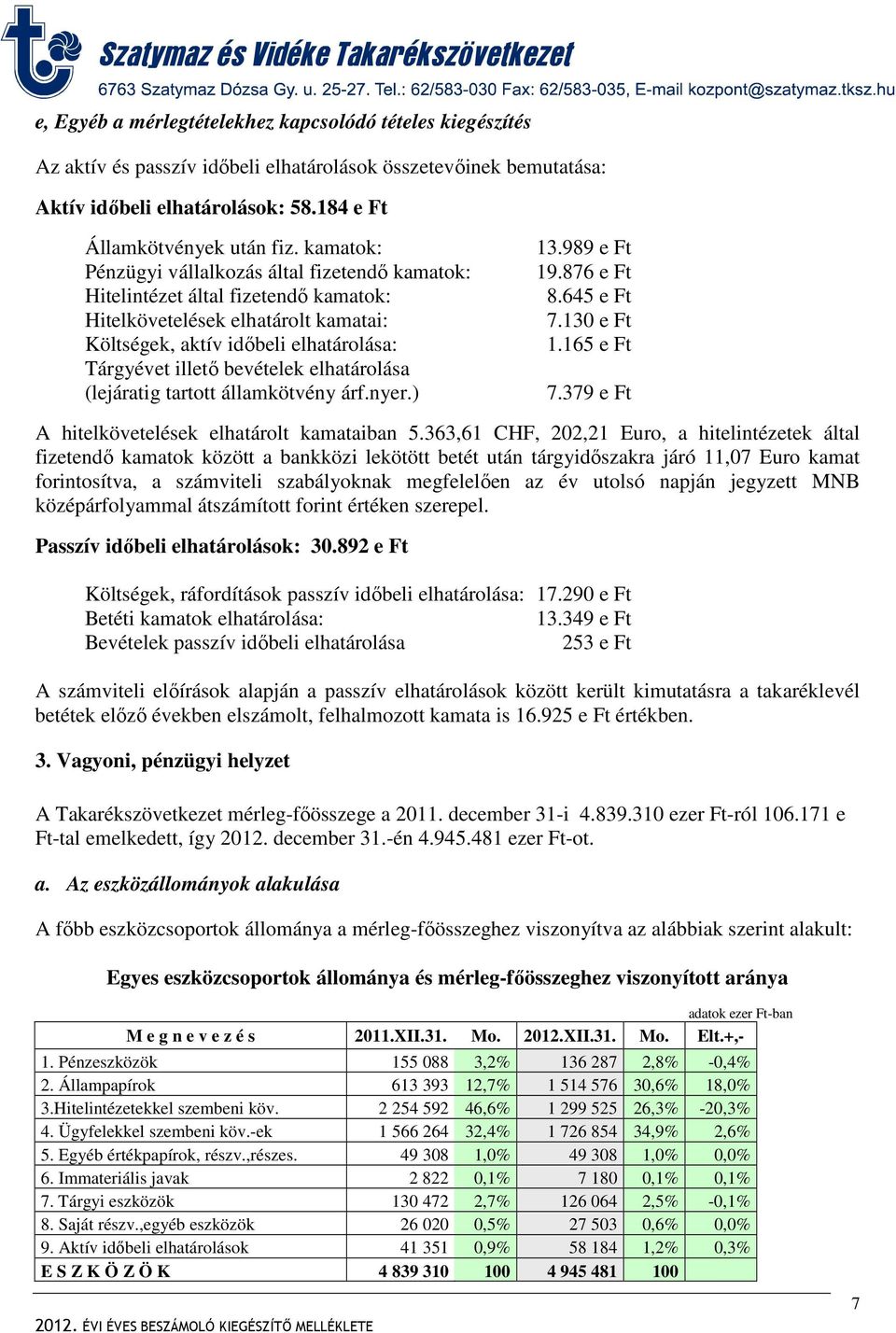 elhatárolása (lejáratig tartott államkötvény árf.nyer.) 13.989 e Ft 19.876 e Ft 8.645 e Ft 7.130 e Ft 1.165 e Ft 7.379 e Ft A hitelkövetelések elhatárolt kamataiban 5.