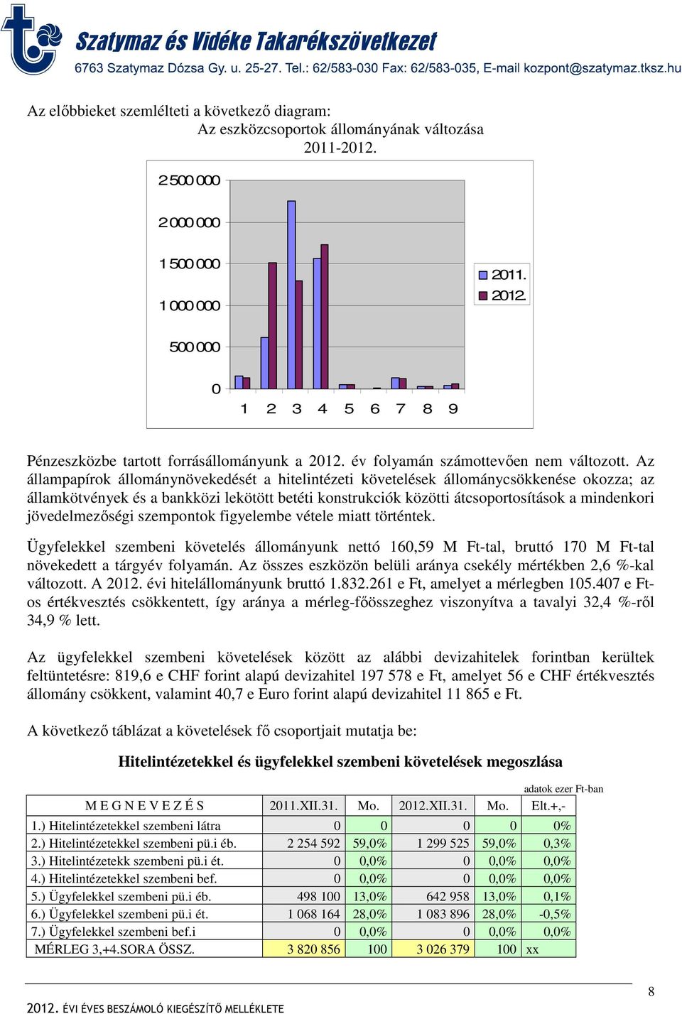 Az állampapírok állománynövekedését a hitelintézeti követelések állománycsökkenése okozza; az államkötvények és a bankközi lekötött betéti konstrukciók közötti átcsoportosítások a mindenkori