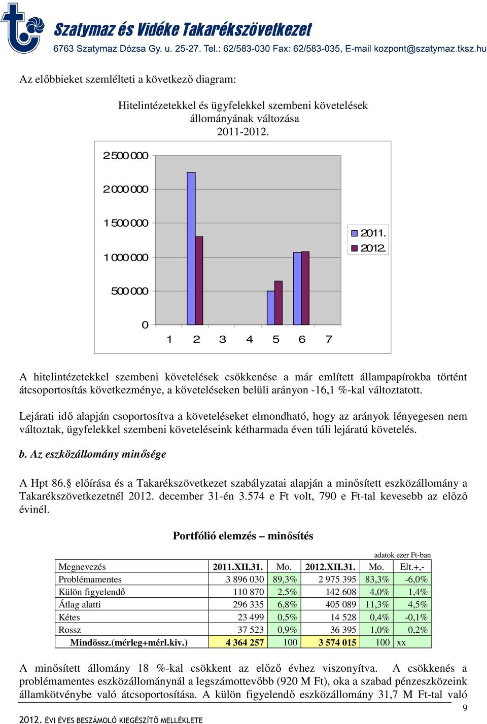 változtatott. Lejárati idő alapján csoportosítva a követeléseket elmondható, hogy az arányok lényegesen nem változtak, ügyfelekkel szembeni követeléseink kétharmada éven túli lejáratú követelés. b.
