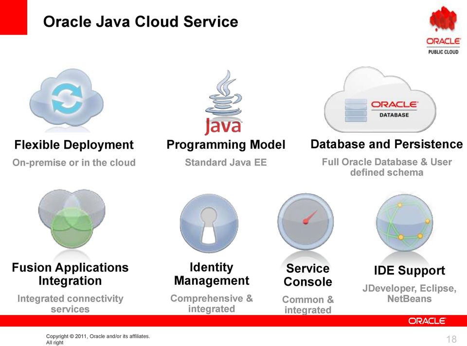 Integrated connectivity services Identity Management Comprehensive & integrated Service Console Common &