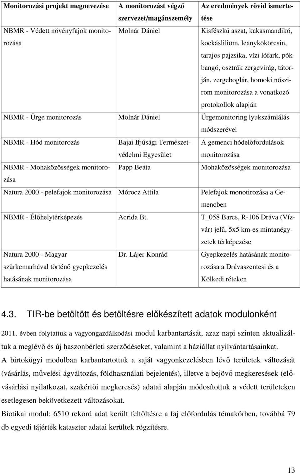 Molnár Dániel Ürgemonitoring lyukszámlálás módszerével NBMR - Hód monitorozás Bajai Ifjúsági Természetvédelmi Egyesület A gemenci hódelıfordulások monitorozása NBMR - Mohaközösségek monitorozása Papp