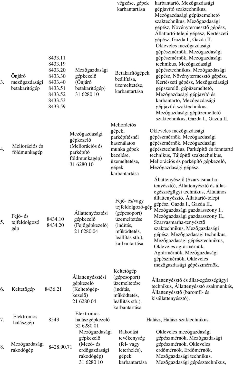 71 (Önjáró betakarítógép) (Meliorációs és parképítı földmunkagép) Állattenyésztési (Fejı) 21 6280 04 Állattenyésztési (Keltetı) 21 6280 04 Elektromos halász 32 6280 01 (Mezı- és erdıgazdasági