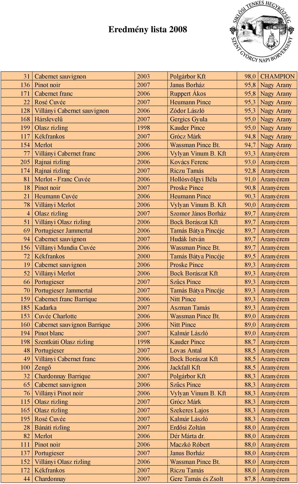 Márk 94,8 Nagy Arany 154 Merlot 2006 Wassman Pince Bt. 94,7 Nagy Arany 77 Villányi Cabernet franc 2006 Vylyan Vinum B.