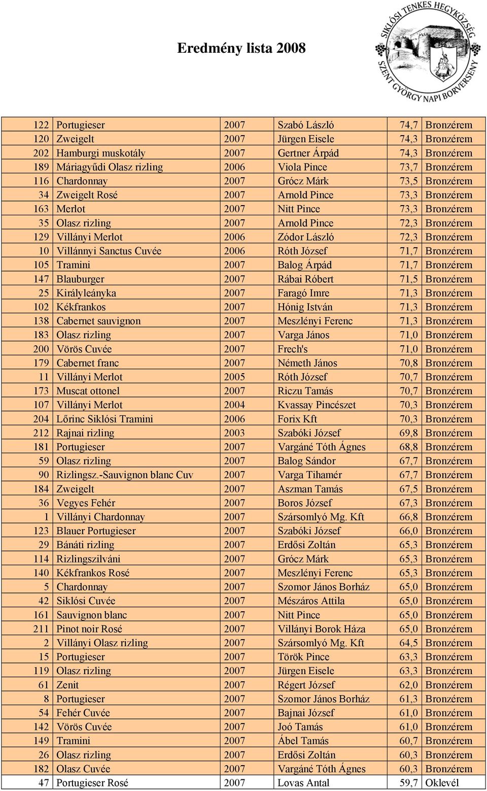 Bronzérem 129 Villányi Merlot 2006 Zódor László 72,3 Bronzérem 10 Villánnyi Sanctus Cuvée 2006 Róth József 71,7 Bronzérem 105 Tramini 2007 Balog Árpád 71,7 Bronzérem 147 Blauburger 2007 Rábai Róbert