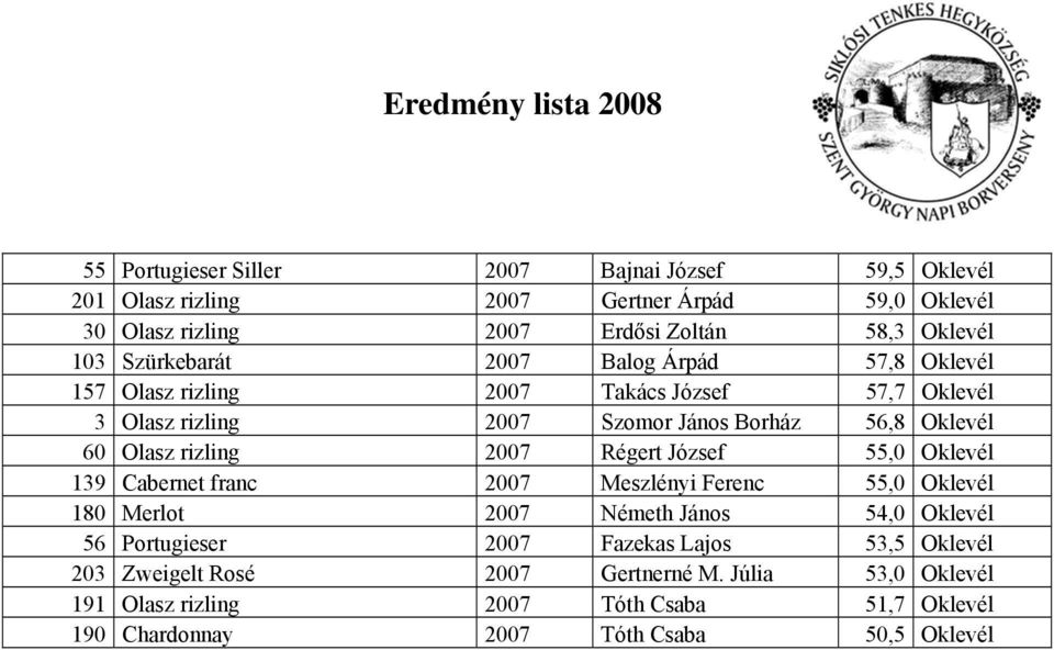 rizling 2007 Régert József 55,0 Oklevél 139 Cabernet franc 2007 Meszlényi Ferenc 55,0 Oklevél 180 Merlot 2007 Németh János 54,0 Oklevél 56 Portugieser 2007