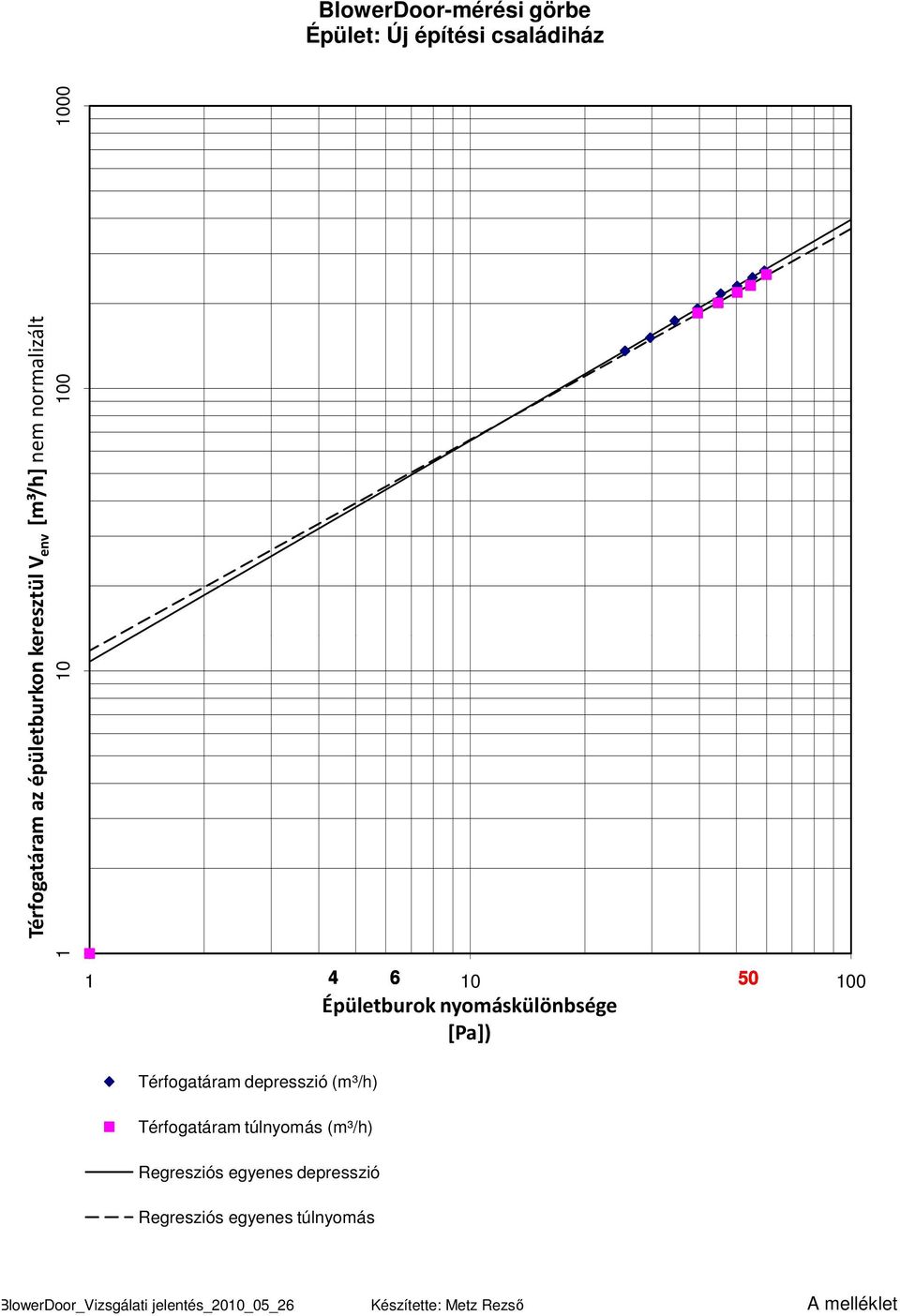 Térfogatáram depresszió (m³/h) Térfogatáram túlnyomás (m³/h) Regresziós egyenes depresszió