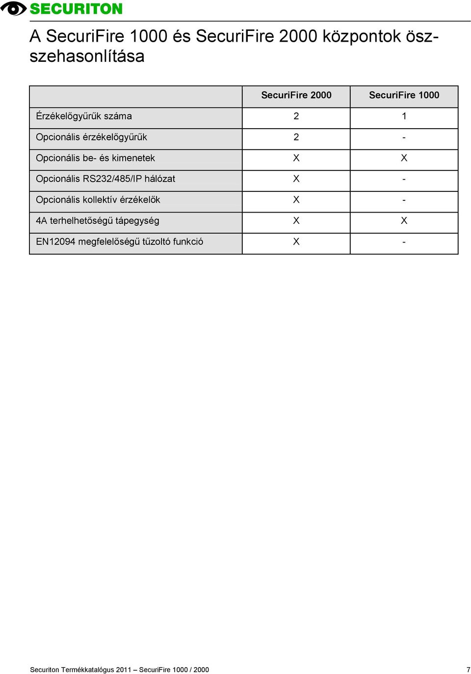 Opcionális RS232/485/IP hálózat X - Opcionális kollektív érzékelők X - 4A terhelhetőségű