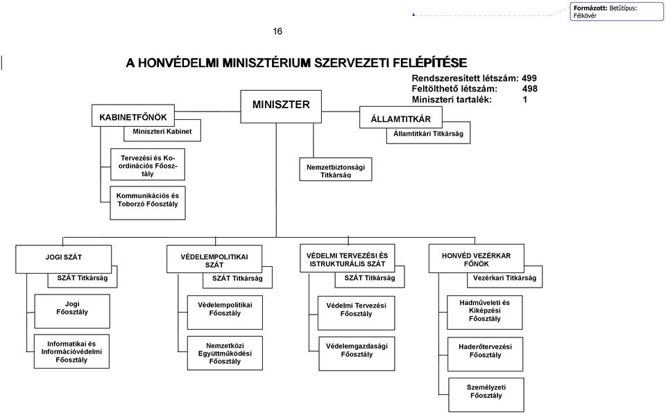 TERVEZÉSI ÉS ISTRUKTURÁLIS SZÁT HONVÉD VEZÉRKAR FŐNÖK SZÁT Titkárság SZÁT Titkárság SZÁT Titkárság Vezérkari Titkárság Jogi Főosztály Védelempolitikai Főosztály Védelmi Tervezési