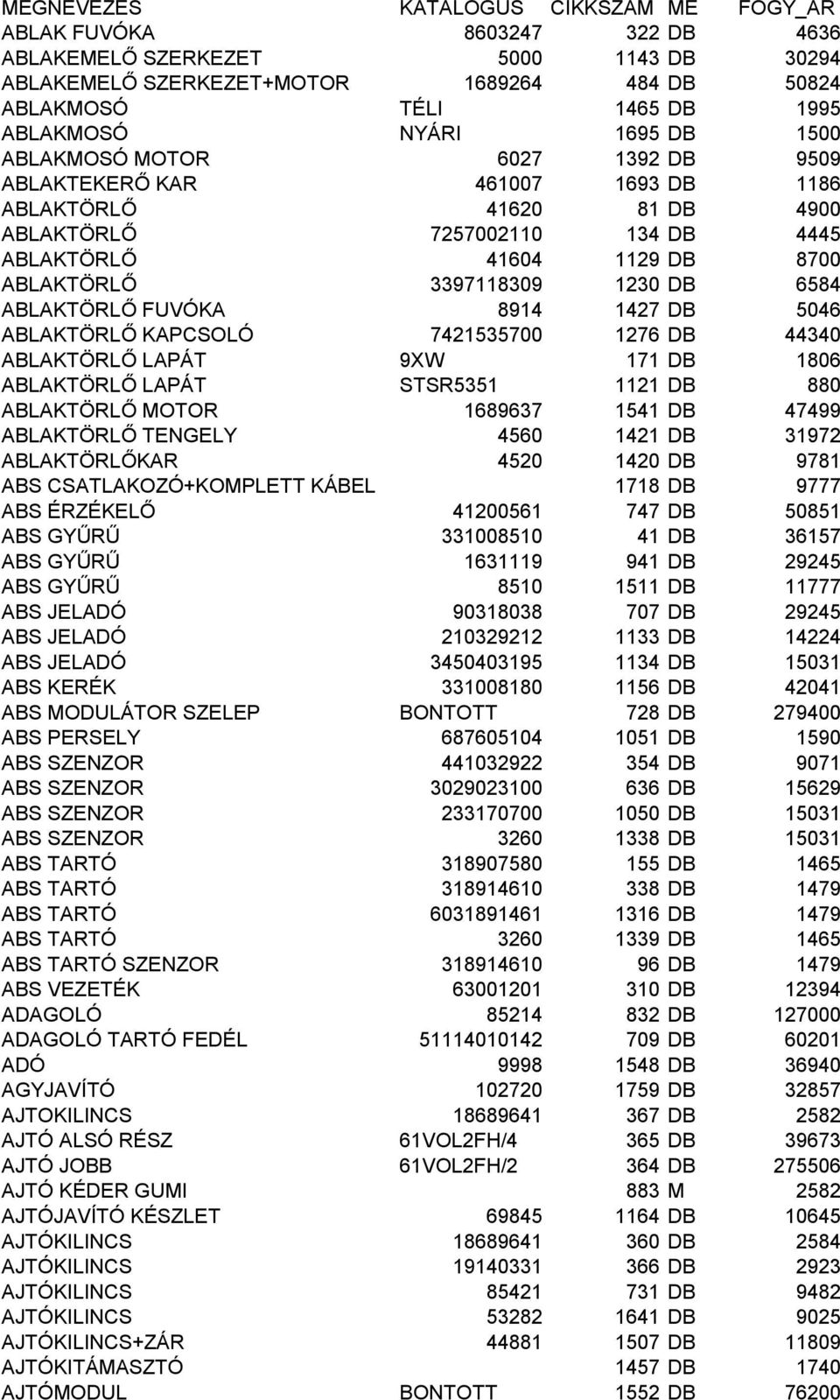 3397118309 1230 DB 6584 ABLAKTÖRLŐ FUVÓKA 8914 1427 DB 5046 ABLAKTÖRLŐ KAPCSOLÓ 7421535700 1276 DB 44340 ABLAKTÖRLŐ LAPÁT 9XW 171 DB 1806 ABLAKTÖRLŐ LAPÁT STSR5351 1121 DB 880 ABLAKTÖRLŐ MOTOR