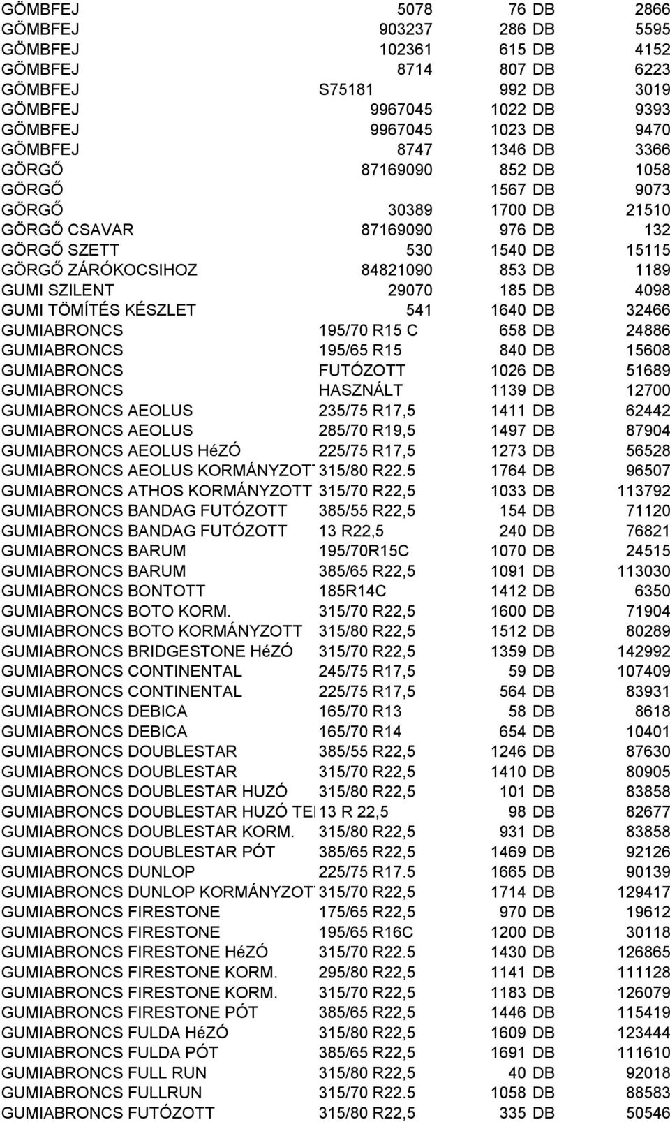 SZILENT 29070 185 DB 4098 GUMI TÖMÍTÉS KÉSZLET 541 1640 DB 32466 GUMIABRONCS 195/70 R15 C 658 DB 24886 GUMIABRONCS 195/65 R15 840 DB 15608 GUMIABRONCS FUTÓZOTT 1026 DB 51689 GUMIABRONCS HASZNÁLT 1139