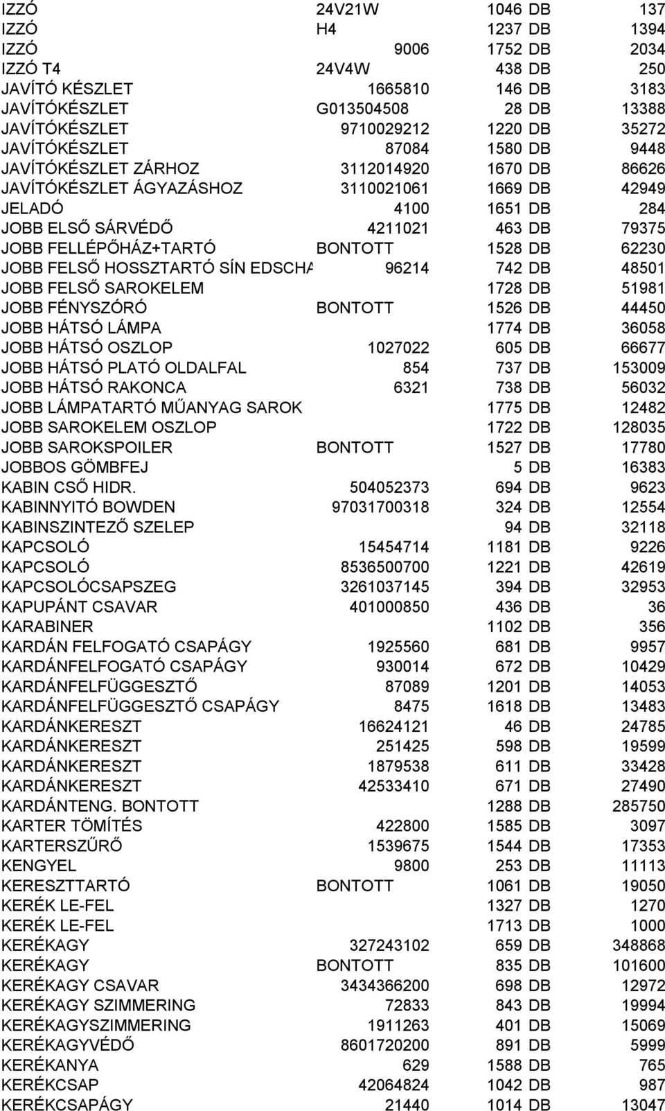 JOBB FELLÉPŐHÁZ+TARTÓ BONTOTT 1528 DB 62230 JOBB FELSŐ HOSSZTARTÓ SÍN EDSCHA 96214 742 DB 48501 JOBB FELSŐ SAROKELEM 1728 DB 51981 JOBB FÉNYSZÓRÓ BONTOTT 1526 DB 44450 JOBB HÁTSÓ LÁMPA 1774 DB 36058