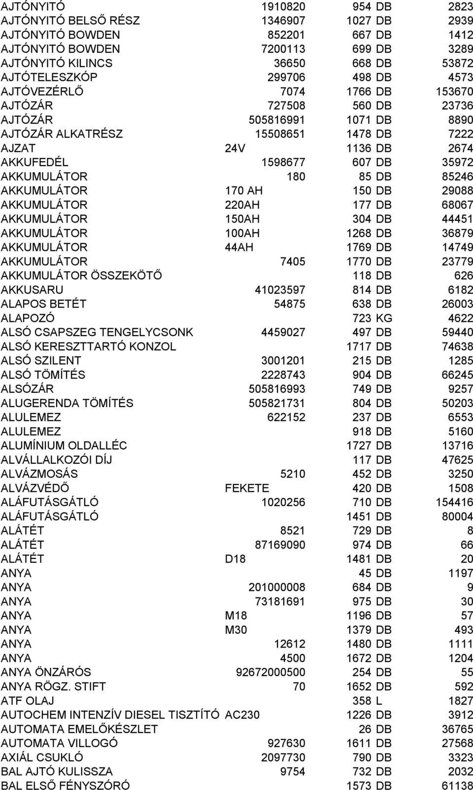 35972 AKKUMULÁTOR 180 85 DB 85246 AKKUMULÁTOR 170 AH 150 DB 29088 AKKUMULÁTOR 220AH 177 DB 68067 AKKUMULÁTOR 150AH 304 DB 44451 AKKUMULÁTOR 100AH 1268 DB 36879 AKKUMULÁTOR 44AH 1769 DB 14749