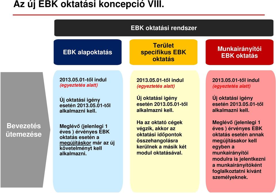 Bevezetés ütemezése Meglévő (jelenlegi 1 éves ) érvényes EBK esetén a megújításkor már az új követelményt kell alkalmazni.