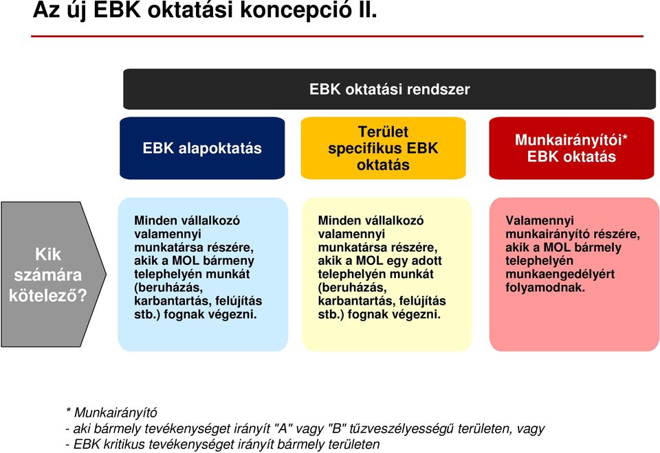 Minden vállalkozó valamennyi munkatársa részére, akik a MOL egy adott telephelyén munkát (beruházás, karbantartás, felújítás stb.) fognak végezni.