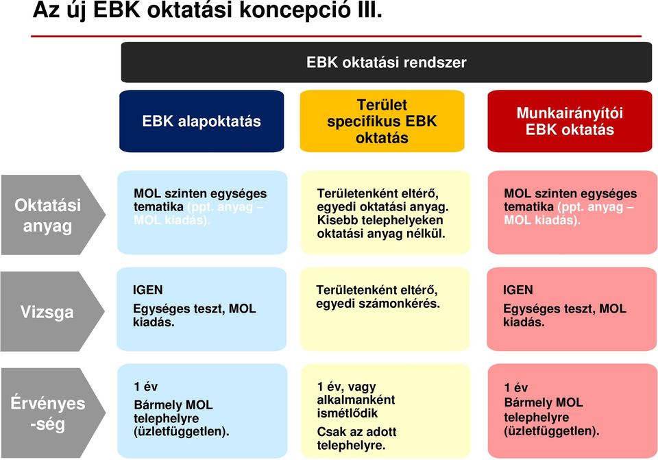 Vizsga IGEN Egységes teszt, MOL kiadás. enként eltérő, egyedi számonkérés. IGEN Egységes teszt, MOL kiadás. Érvényes -ség 1 év Bármely MOL telephelyre (üzletfüggetlen).