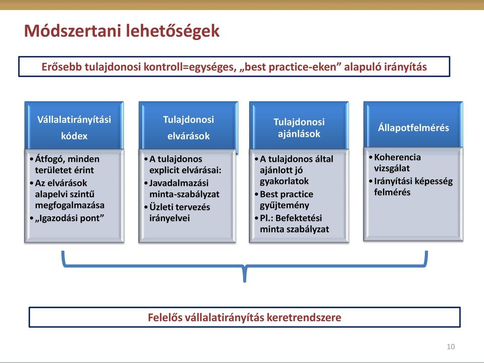 tulajdonos explicit elvárásai: Javadalmazási minta-szabályzat Üzleti tervezés irányelvei A tulajdonos által ajánlott jó gyakorlatok Best