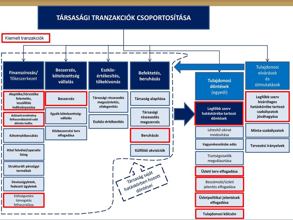 Társaság alapítása Társasági részesedés megszerzés Tulajdonosi döntések (egyedi) Legfőbb szerv hatáskörébe tartozó döntések Tulajdonosi elvárások és útmutatások Legfőbb szerv kizárólagos hatáskörébe