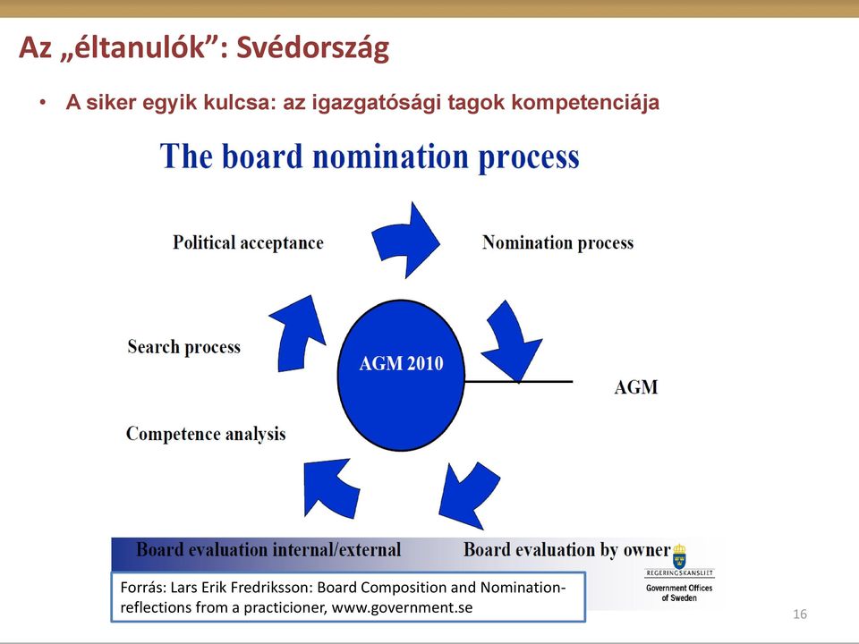 Erik Fredriksson: Board Composition and