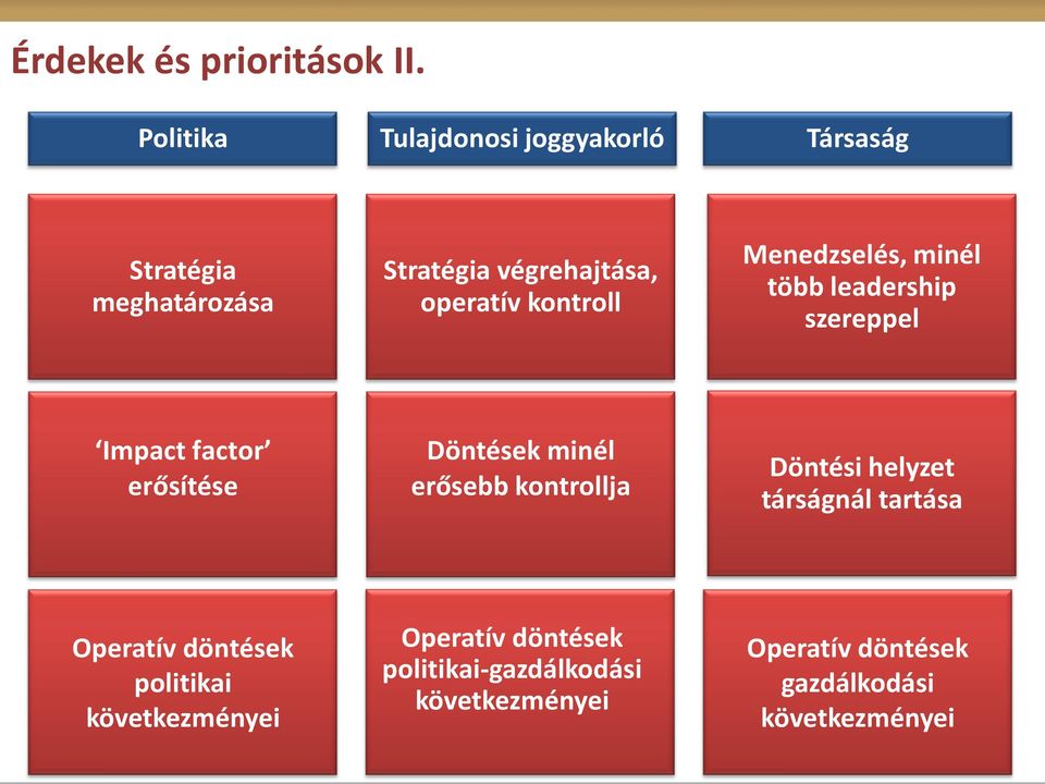 kontroll Menedzselés, minél több leadership szereppel Impact factor erősítése Döntések minél erősebb