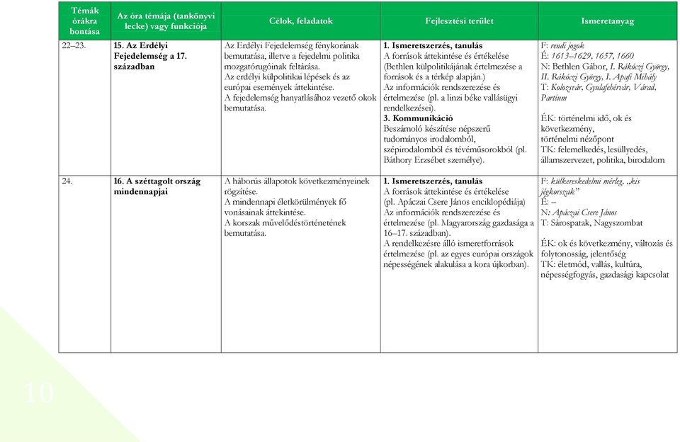 ) értelmezése (pl. a linzi béke vallásügyi rendelkezései). 3. Kommunikáció Beszámoló készítése népszerű tudományos irodalomból, szépirodalomból és tévéműsorokból (pl. Báthory Erzsébet személye).
