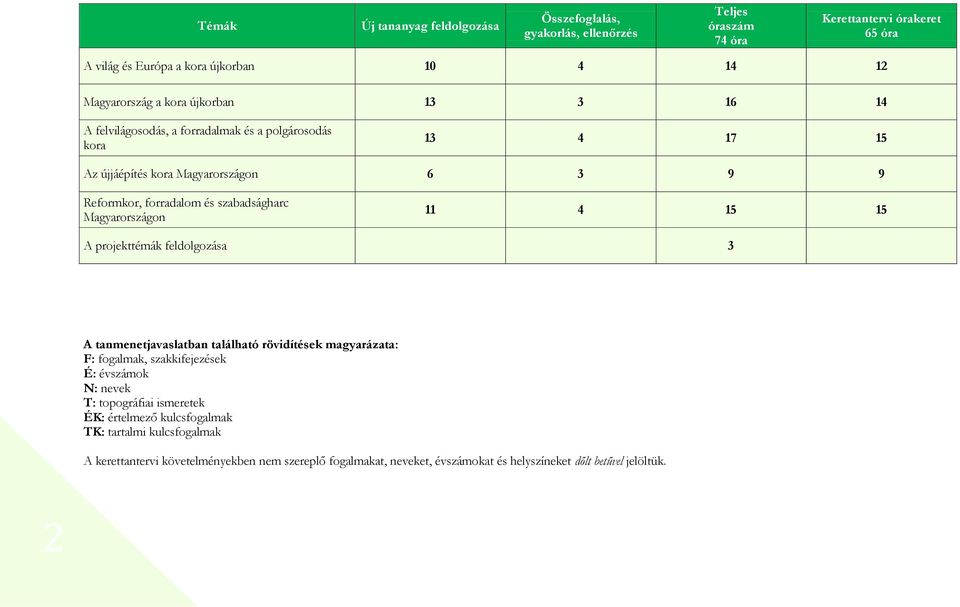 Magyarországon 11 4 15 15 A projekttémák feldolgozása 3 A tanmenetjavaslatban található rövidítések magyarázata: F: fogalmak, szakkifejezések É: évszámok N: nevek T: