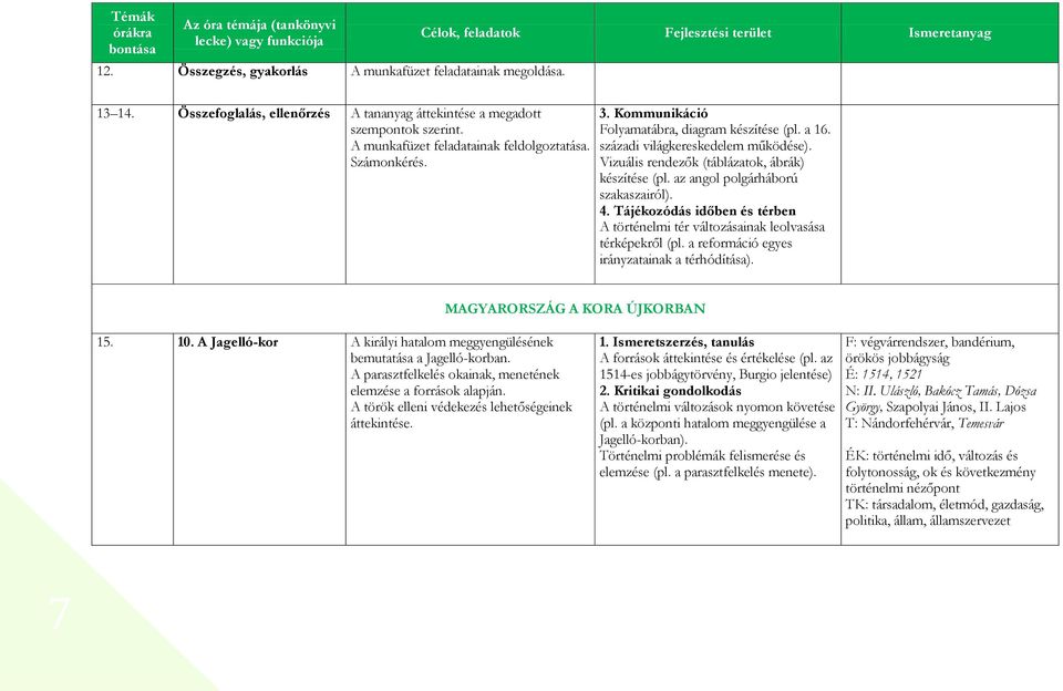 4. Tájékozódás időben és térben A történelmi tér változásainak leolvasása térképekről (pl. a reformáció egyes irányzatainak a térhódítása). MAGYARORSZÁG A KORA ÚJKORBAN 15. 10.