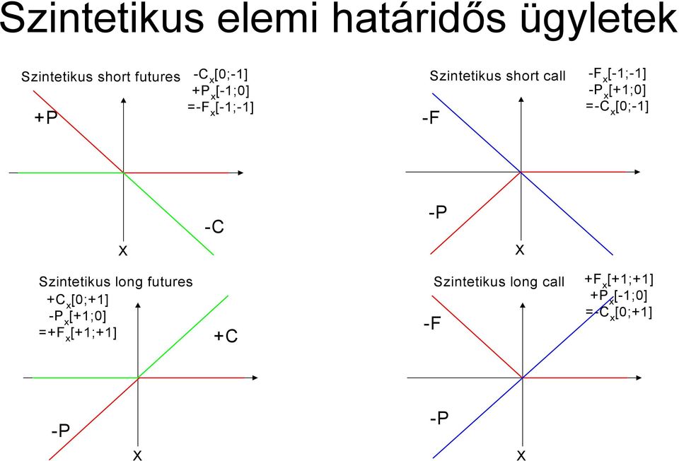 C[0; -C x [0;-1] -F X -C -P X Szintetikus long futures +C x [0;+1] -P x [+1;0]