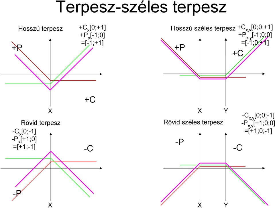 +P +P +C +C X Rövid terpesz -C x [0;-1] -P x [+1;0] [+1;-1] -C X Y