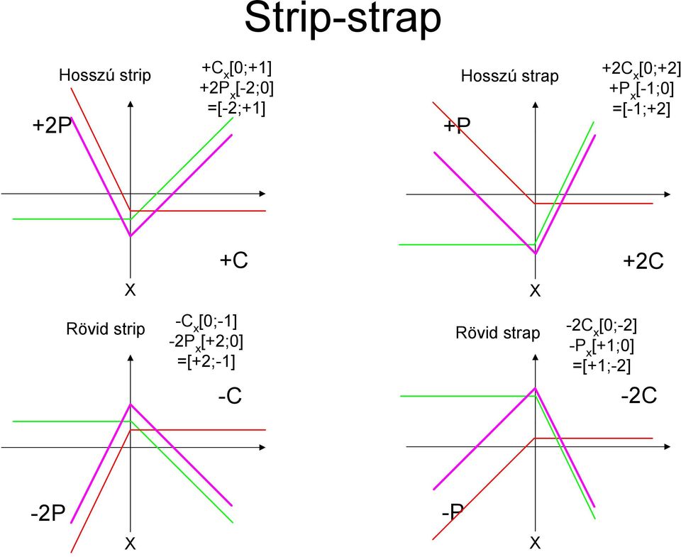 X Rövid strip +C +2C X -C x [0;-1] -2P [+2;0] Rövid strap