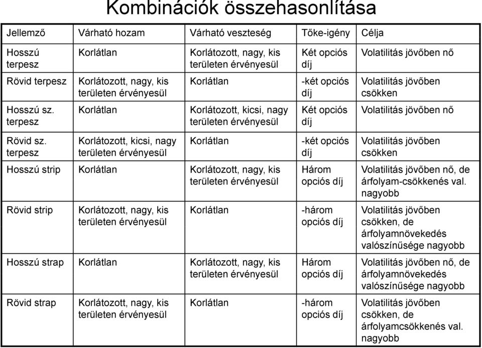 terpesz Korlátlan Korlátozott, kicsi, nagy területen érvényesül Korlátozott, kicsi, nagy területen érvényesül Korlátlan Két opciós díj -két opciós díj Volatilitás jövőben nő Volatilitás jövőben