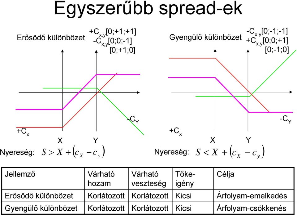 ) Nyereség: S < X + c X c y Jellemző Várható hozam Várható veszteség Tőkeigény Célja Erősödő különbözet