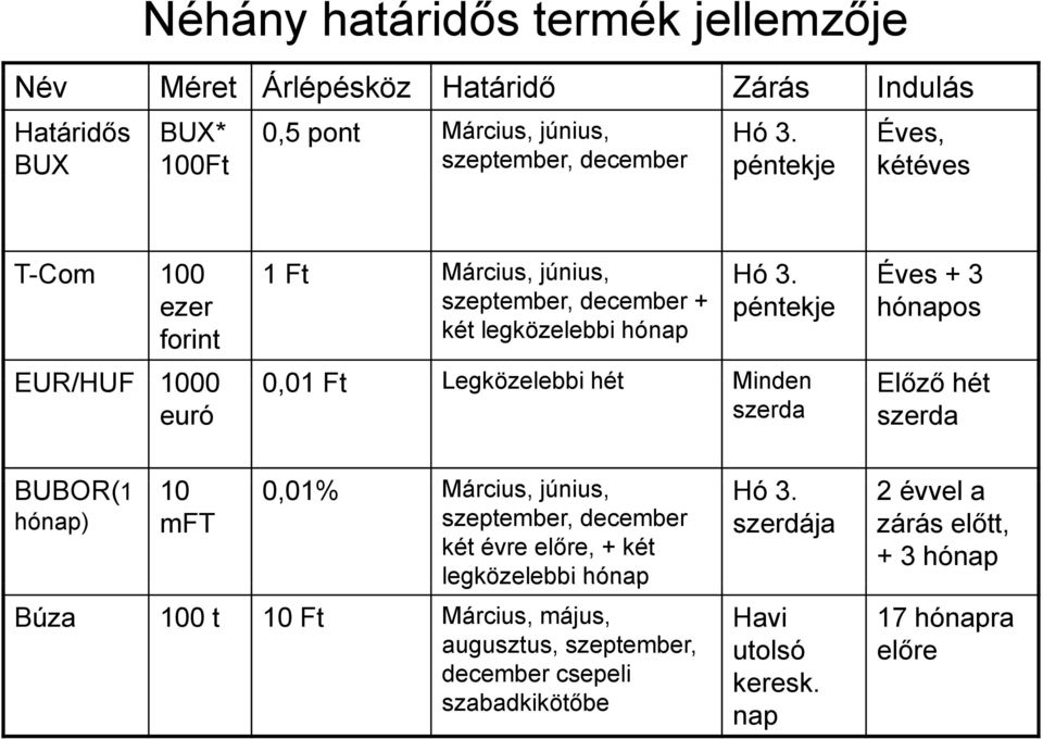 Éves + 3 ezer szeptember, december + péntekje hónapos forint két legközelebbi hónap EUR/HUF 1000 0,0101 Ft Legközelebbi hét Minden Előző hét euró szerda szerda
