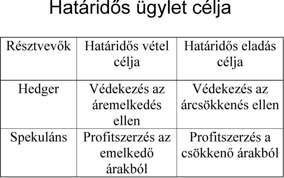 áremelkedés árcsökkenés ellen ellen Spekuláns
