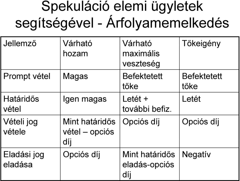 Vételi jog vétele Eladási jog eladása Igen magas Letét + további befiz.