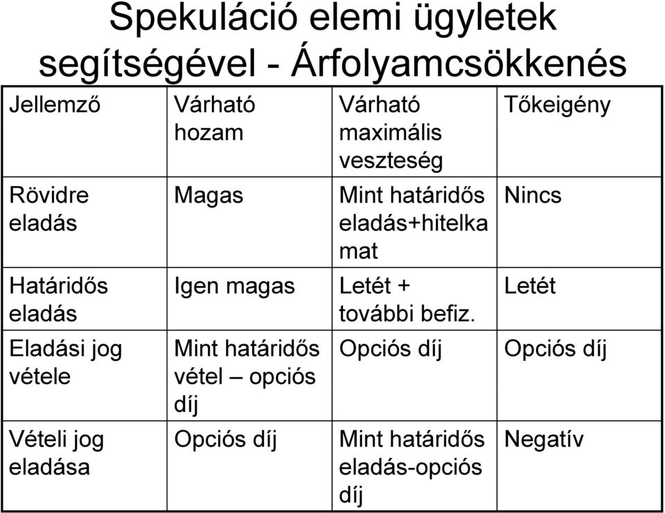 Határidős eladás Igen magas Letét + további befiz.