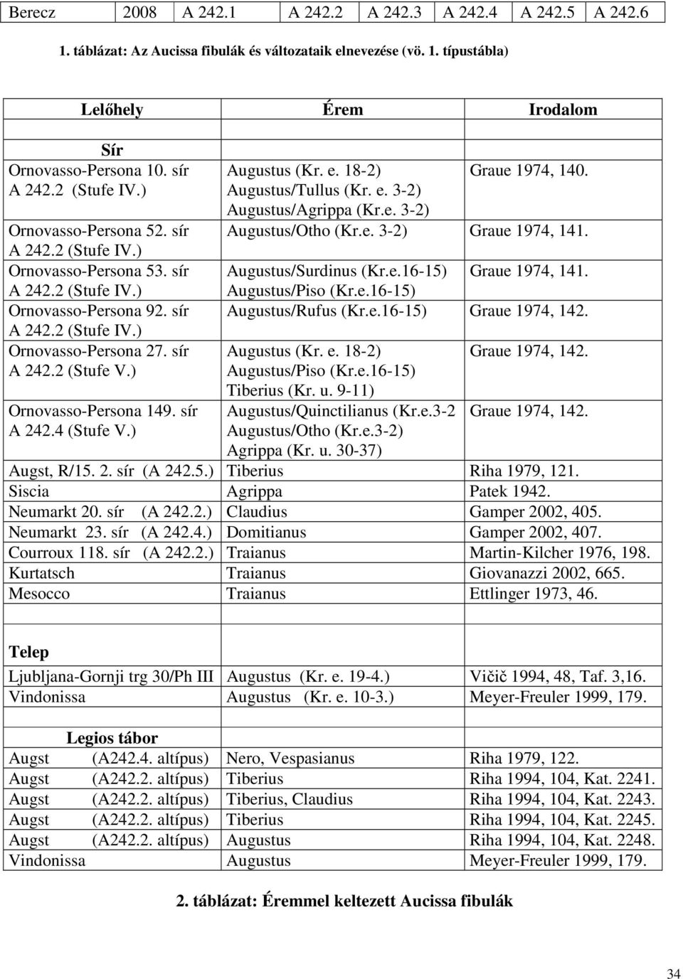 ) Ornovasso-Persona 149. sír A 242.4 (Stufe V.) Augustus (Kr. e. 18-2) Graue 1974, 140. Augustus/Tullus (Kr. e. 3-2) Augustus/Agrippa (Kr.e. 3-2) Augustus/Otho (Kr.e. 3-2) Graue 1974, 141.