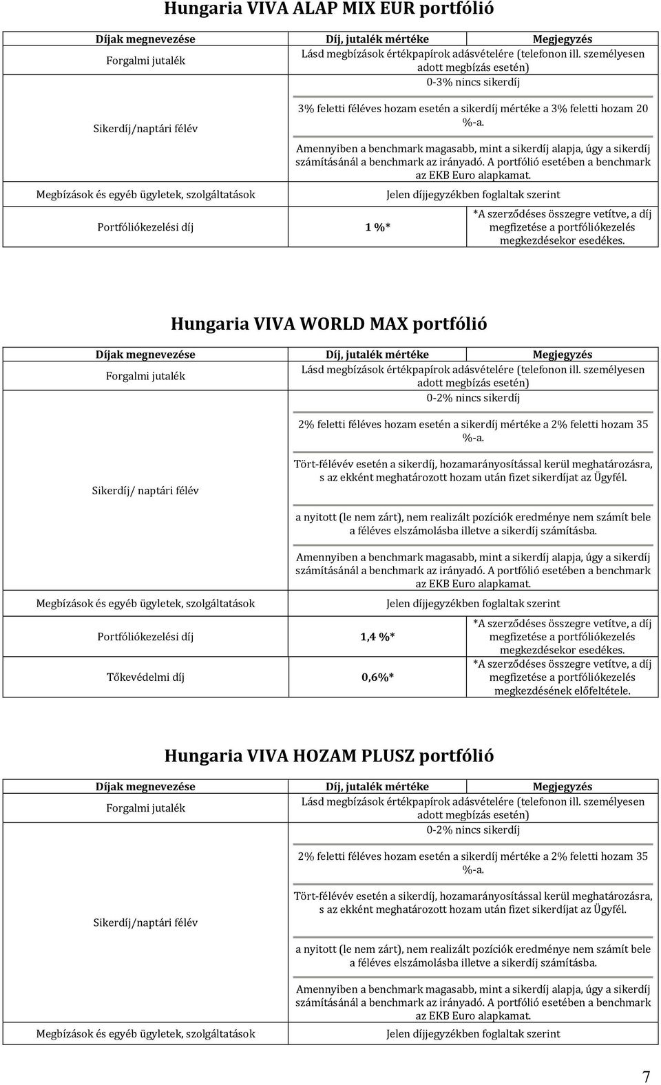 Hungaria VIVA WORLD MAX portfólió 0-2% nincs sikerdíj 2% feletti féléves hozam esetén a sikerdíj mértéke a 2% feletti hozam 35 %-a.