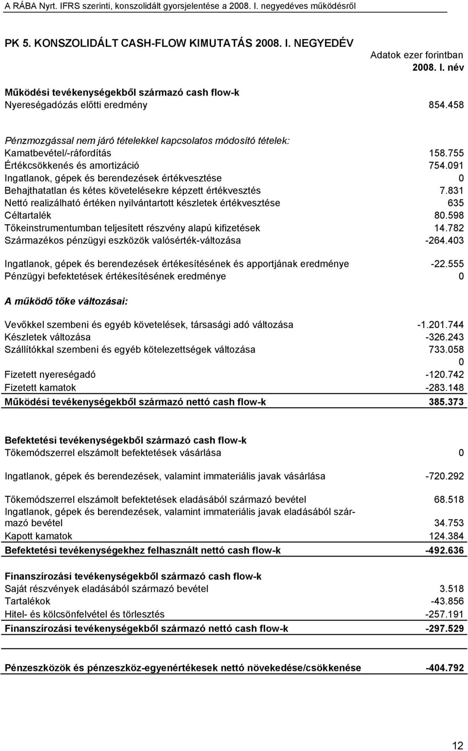 091 Ingatlanok, gépek és berendezések értékvesztése 0 Behajthatatlan és kétes követelésekre képzett értékvesztés 7.