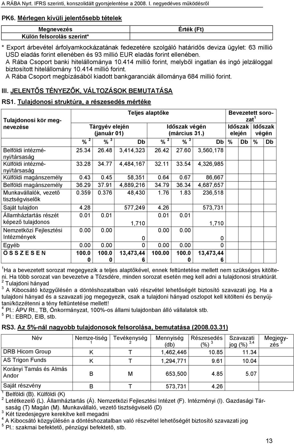 414 millió forint. A Rába Csoport megbízásából kiadott bankgaranciák állománya 684 millió forint. III. JELENTŐS TÉNYEZŐK, VÁLTOZÁSOK BEMUTATÁSA RS1.