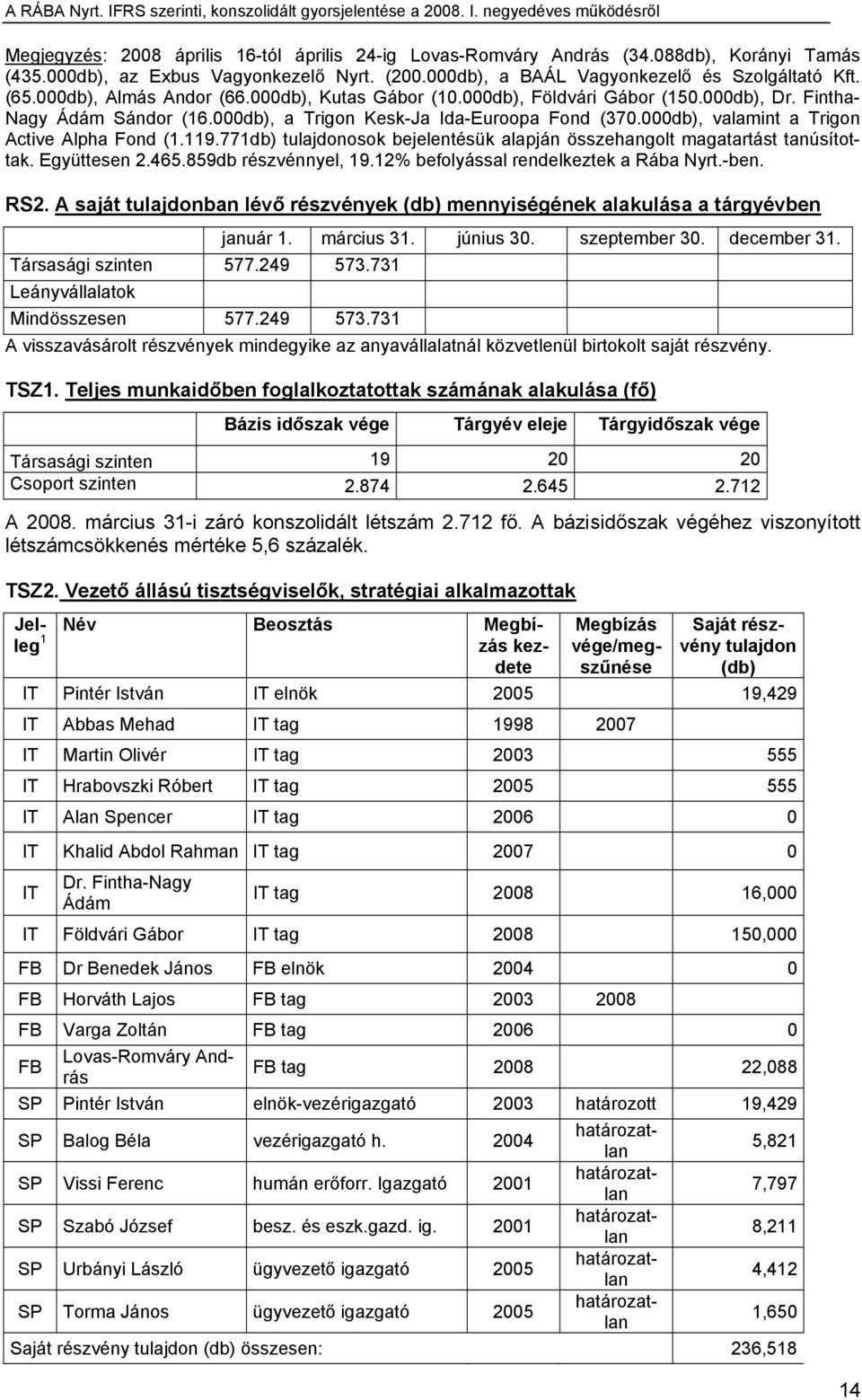 000db), valamint a Trigon Active Alpha Fond (1.119.771db) tulajdonosok bejelentésük alapján összehangolt magatartást tanúsítottak. Együttesen 2.465.859db részvénnyel, 19.