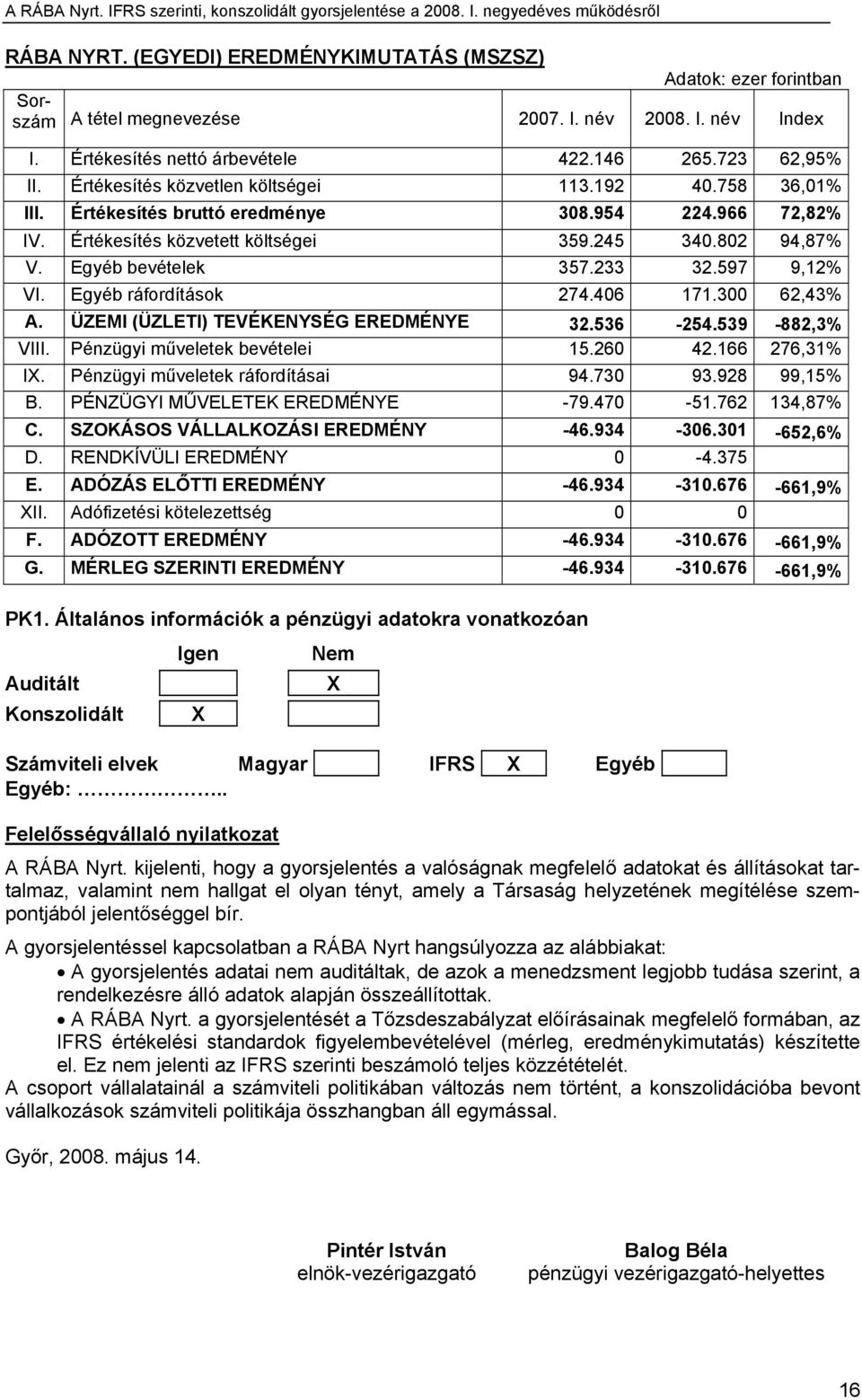 597 9,12% VI. Egyéb ráfordítások 274.406 171.300 62,43% A. ÜZEMI (ÜZLETI) TEVÉKENYSÉG EREDMÉNYE 32.536-254.539-882,3% VIII. Pénzügyi műveletek bevételei 15.260 42.166 276,31% IX.
